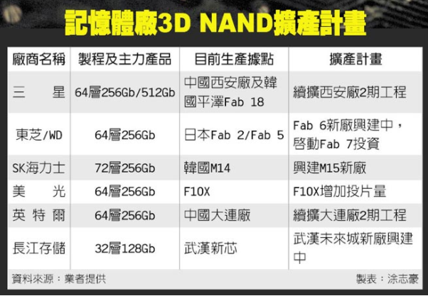 存儲器大廠3D NAND良率提升 NAND產(chǎn)能恐過剩
