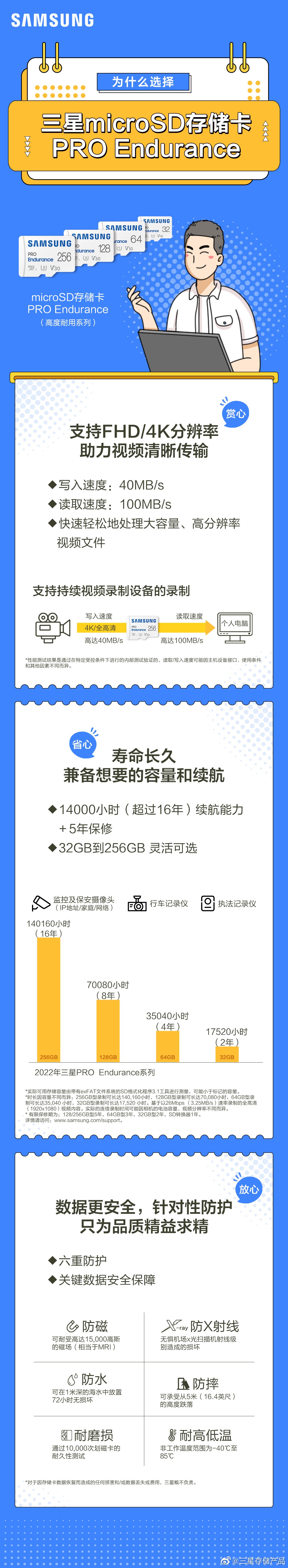 一圖讀懂丨為什么選擇三星microSD存儲卡 PRO Endurance？